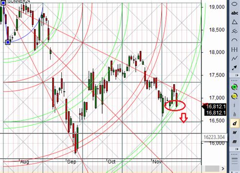 Bank Nifty Reacts From Gann Trendline Eod Analysis Brameshs