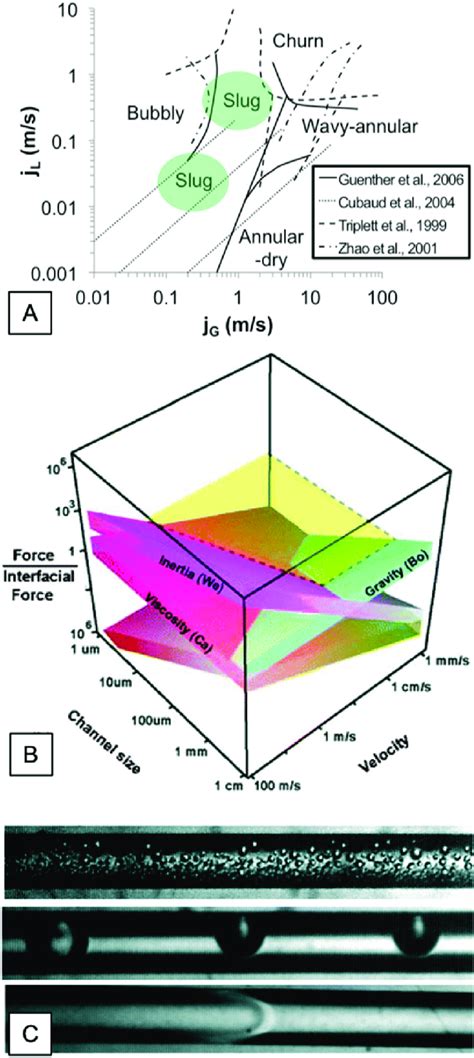 A Different Multiphase Flow Regimes Possible In Microfluidics Systems