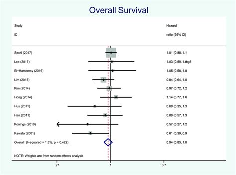 Forest Plot For Overall Survival The Size Of The Data Markers Download Scientific Diagram