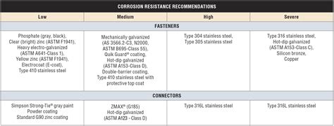 Dissimilar Metal Corrosion Chart