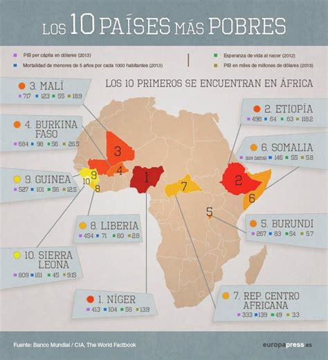 África El Mapa De Los 10 Países Más Pobres Del Mundo