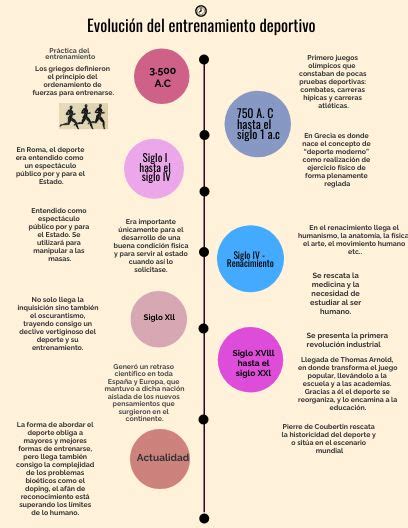 Evolución del entrenamiento deportivo