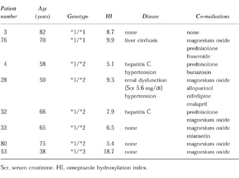 Reliability Of The Omeprazole Hydroxylation Index For CYP2C19