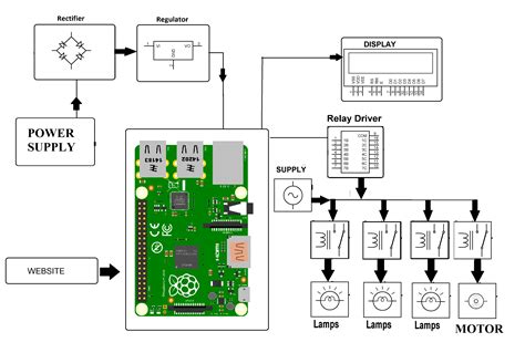 IOT Industry Automation Using Raspberry Pi