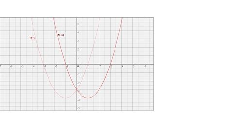 Дана функция f(x)= x²+2x-3 постройте график данной функции и функции y ...