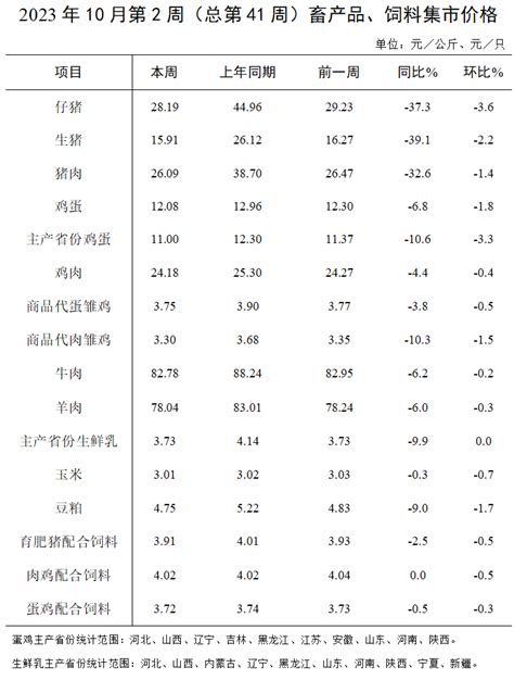 2023年10月份第2周畜产品和饲料集贸市场分析：生猪产品、饲料产品价格环比下跌 养猪新闻 中国养猪网 中国养猪行业门户网站