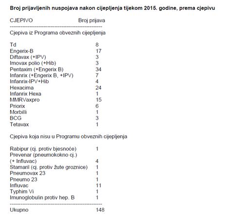 Pra Enje Nuspojava Cjepiva U Hrvatskoj Cijepljenje Info