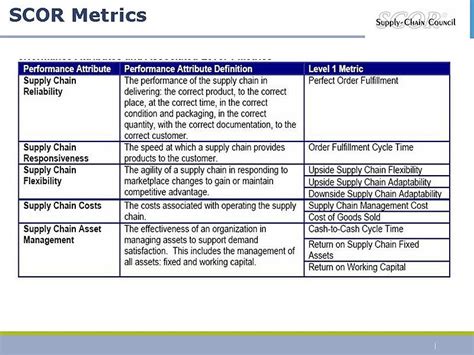 Supply-Chain Operations Reference Model