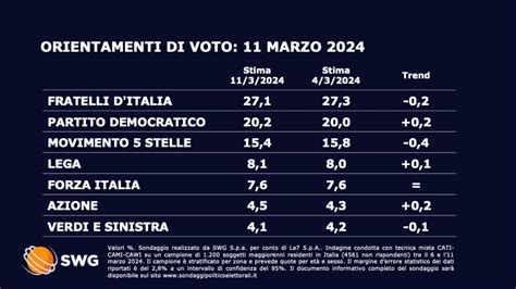 Sondaggi Elettorali Swg In Ribasso M S E Fdi