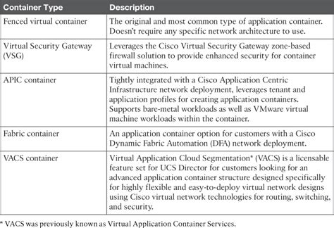 Appendix C Memory Tables Answer Key Ccna Cloud Cldadm