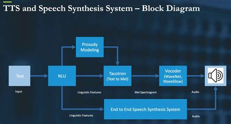 Exploring Tts Synthesis With Unreal Speech Api Enhance Your Audio