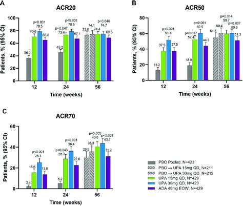 Proportions Of Patients Achieving A Acr20 B Acr50 And C Acr70 Download Scientific