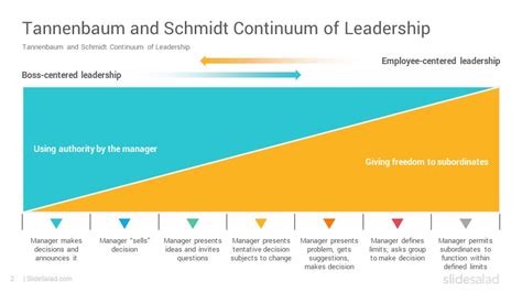 Tannenbaum-Schmidt Leadership Continuum Model PowerPoint Template ...