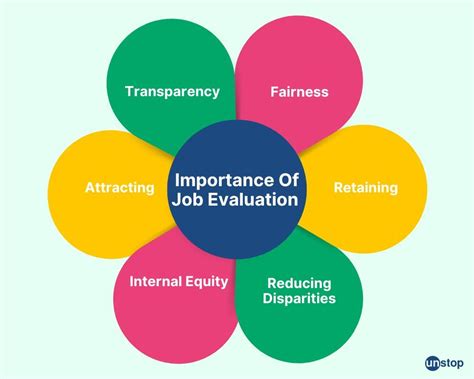 Job Evaluation In HRM | Method & Process Explained // Unstop