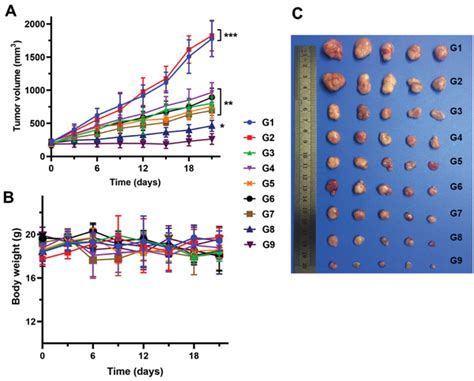 In Vivo Antitumor Efficacy In Hct Tumorbearing Balb C Nude Mice A