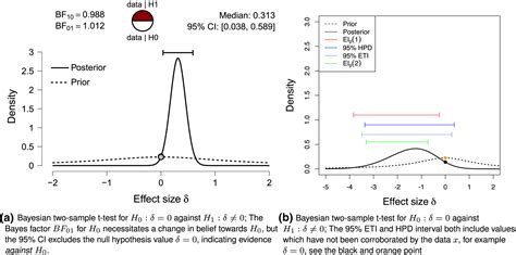 The Evidence Interval And The Bayesian Evidence Value On A Unified