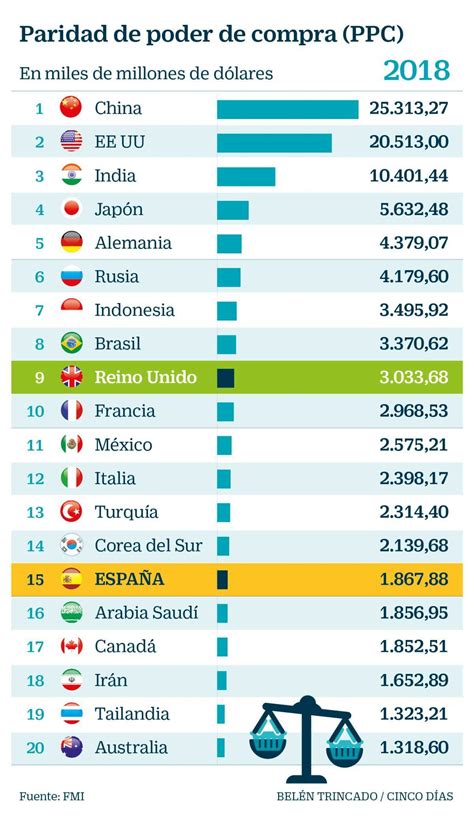 ¿cuáles Son Las Mayores Economías Del Mundo Foro Económico Mundial