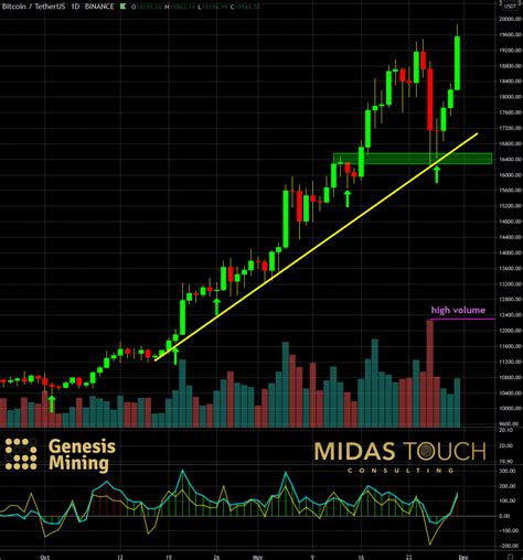 Crypto Chartbook: Bitcoin, Your Best Bet (Cryptocurrency:BTC-USD ...