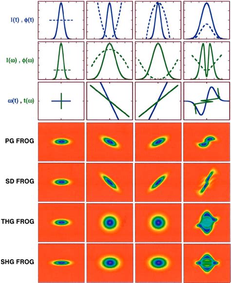 Figure From Measuring Ultrashort Laser Pulses In The Time Frequency