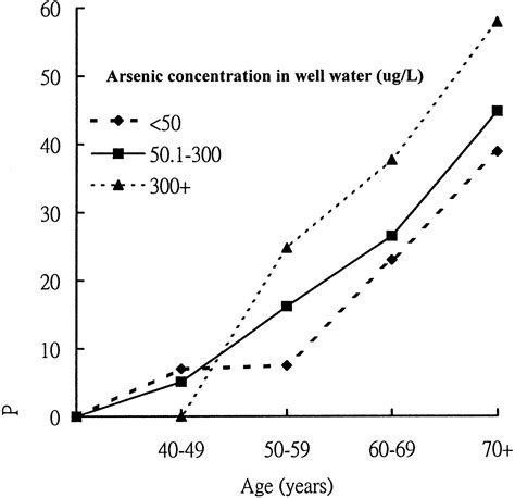 Dose Response Relationship Between Prevalence Of Cerebrovascular