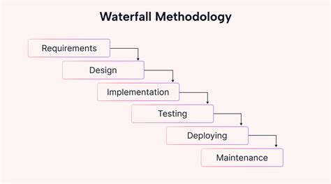 Mastering The Waterfall Methodology An In Depth Look Motion Motion