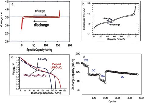 Comparison Of Steady State Voltage Profiles Of Various Cathode