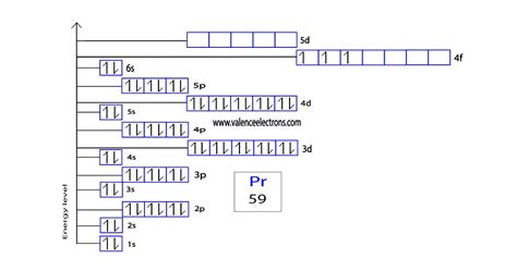 Praseodymiumpr Electron Configuration And Orbital Diagram