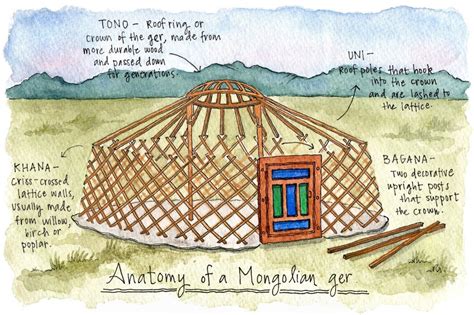 What is a Yurt? Learn about Mongolian Gers - Discover Mongolian tours