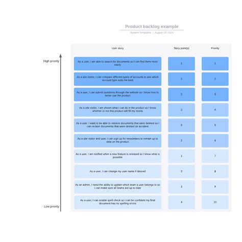 Backlog Do Produto O Que é E Como Fazer Um Lucidchart Blog