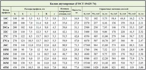 Швеллер 24 размеры таблица: Размеры швеллеров 24 - Размеры Инфо