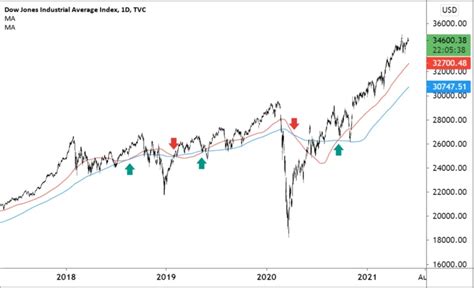 Dow Jones Live Chart, Technical Analysis Why Trade DJI, 43% OFF