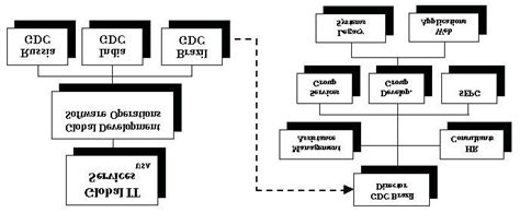 Dell Dsd Environment Figure 2 Brazil Gdc Organizational Structure