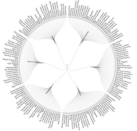 Relationship Between Frequently Used Nlp Techniques And The 6 Nlp4re Tasks Download