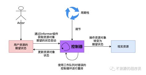 一文总结kubernetes核心组件 控制器 51ctocom