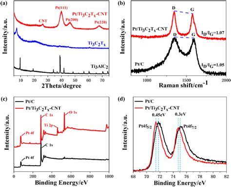 A XRD Patterns Of Pt Ti3C2Tx CNT Ti3C2Tx And Ti3AlC2 B Raman Spectra