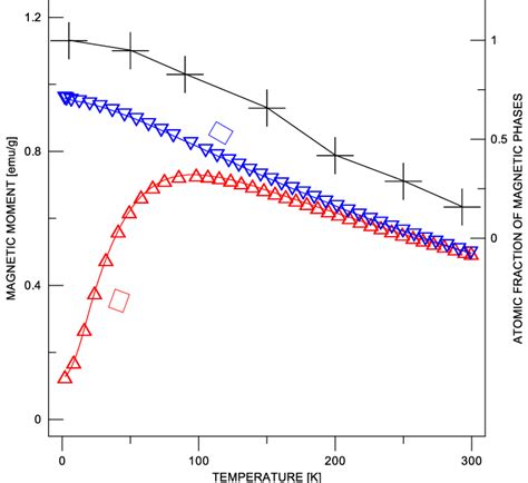 Temperature Dependences Of Magnetic Moment Zfc Fc And Atomic Download Scientific Diagram