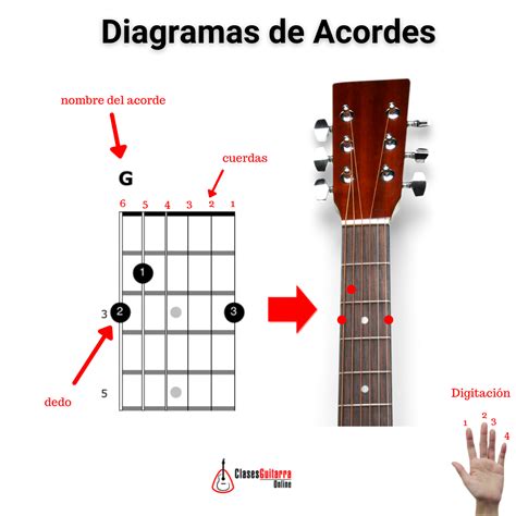 Acordes De Guitarras Y Letras