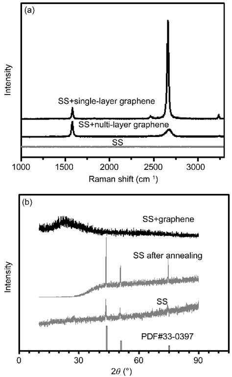 A Raman Spectra Of The SS Meshes And The CVD Graphene Coated SS