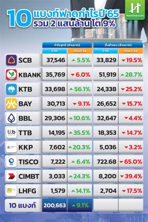 10 แบงก์โกยกำไร 2 แสนล้านปี 65 ผิดหวัง 3 ธนาคารใหญ่ เชียร์ Bbl Hoonsmart