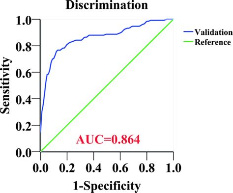 Receiver Operating Characteristic Roc Curve Of The Predictive Model Download Scientific