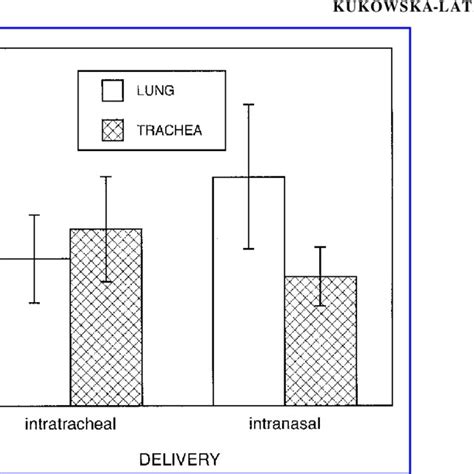 Expression Of Cat After Intratracheal And Intranasal Delivery Of Naked