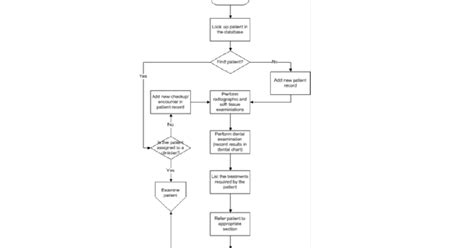 Process And Data Flow For Dental Clinic Management System