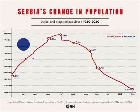 ‘too Late To Halt Serbias Demographic Disaster Balkan Insight