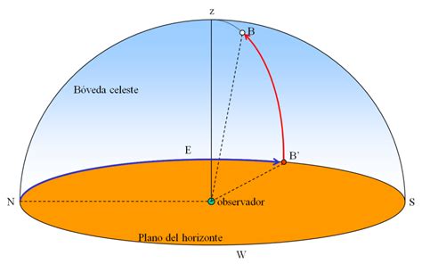 Coordenadas Horizontales Curso General De Astronom A