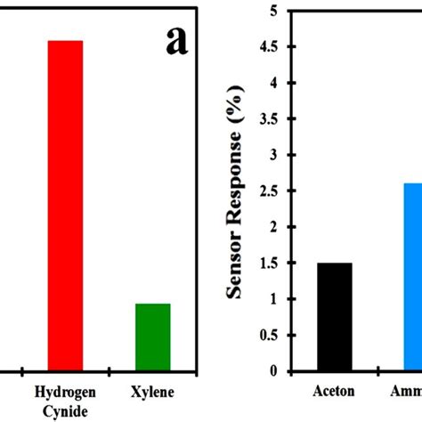 A Panimmt And B Panimmt Rgo Response To Different Gases At 2 Ppm