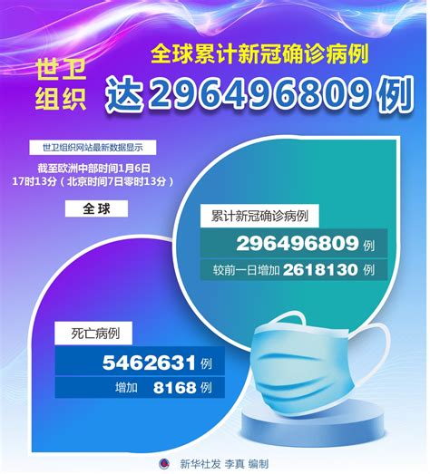 图表：世卫组织：全球累计新冠确诊病例达296496809例