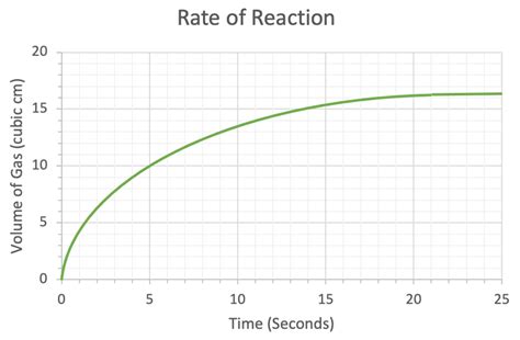 C D Calculating Rate Of Reaction From Graphs Edexcel Combined