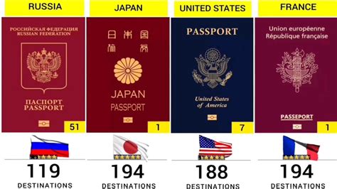 Most Powerful Passport In The World 2024 Data Comparison Passport Ranking 2024 Youtube