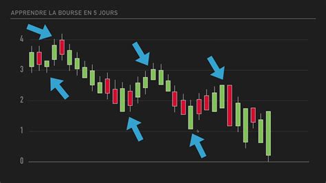 Comprendre Un Graphique Boursier Youtube