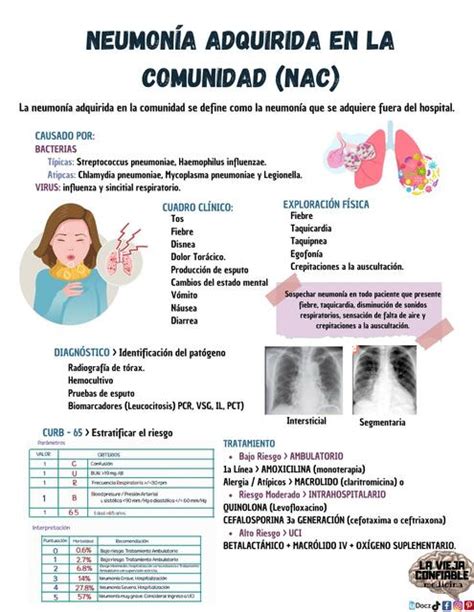 Neumonía Adquirida en la Comunidad NAC La Vieja Confiable Medicina